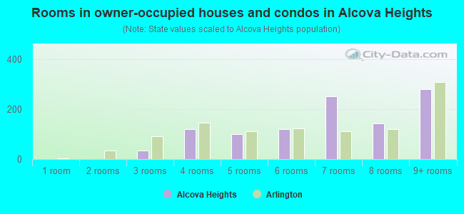 Rooms in owner-occupied houses and condos in Alcova Heights