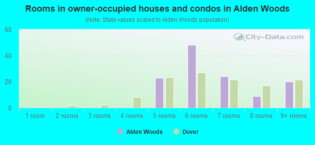 Rooms in owner-occupied houses and condos in Alden Woods