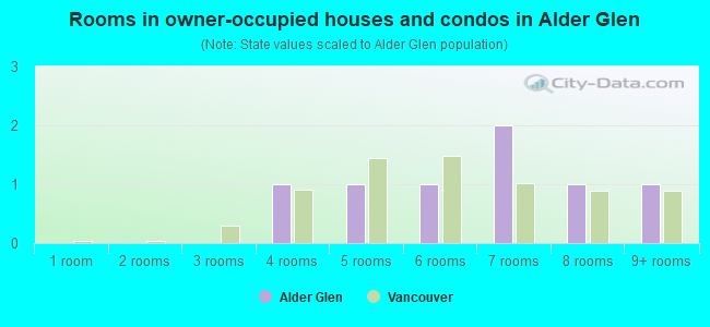 Rooms in owner-occupied houses and condos in Alder Glen