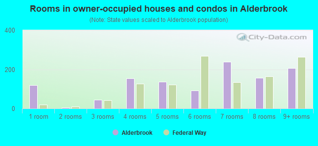 Rooms in owner-occupied houses and condos in Alderbrook