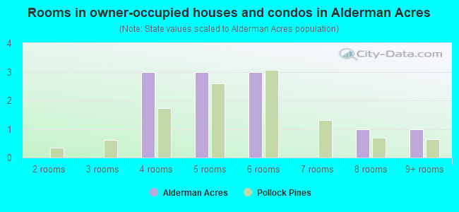 Rooms in owner-occupied houses and condos in Alderman Acres