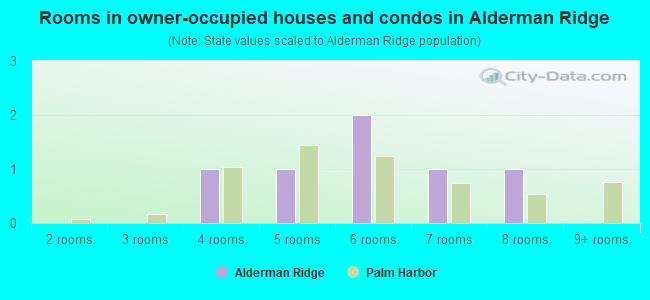 Rooms in owner-occupied houses and condos in Alderman Ridge