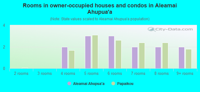 Rooms in owner-occupied houses and condos in Aleamai Ahupua`a