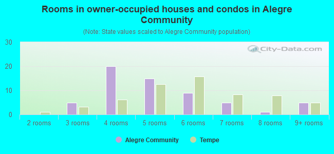 Rooms in owner-occupied houses and condos in Alegre Community