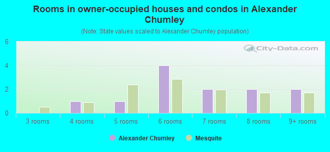 Rooms in owner-occupied houses and condos in Alexander Chumley