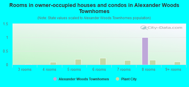 Rooms in owner-occupied houses and condos in Alexander Woods Townhomes