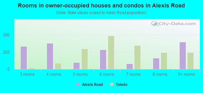 Rooms in owner-occupied houses and condos in Alexis Road