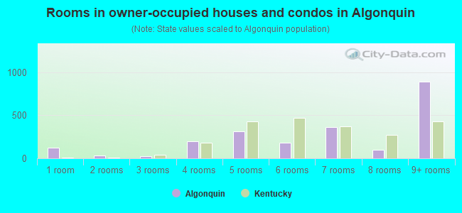 Rooms in owner-occupied houses and condos in Algonquin