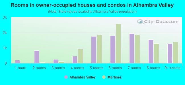 Rooms in owner-occupied houses and condos in Alhambra Valley
