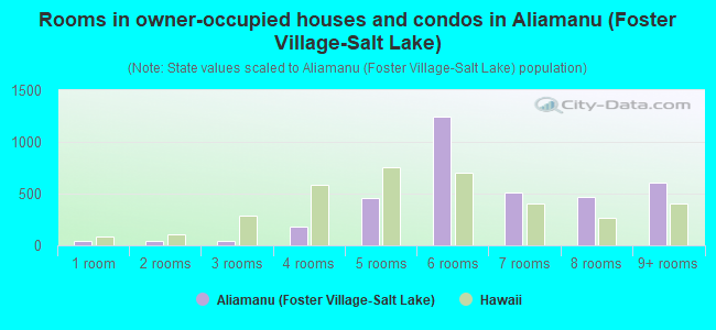 Rooms in owner-occupied houses and condos in Aliamanu (Foster Village-Salt Lake)