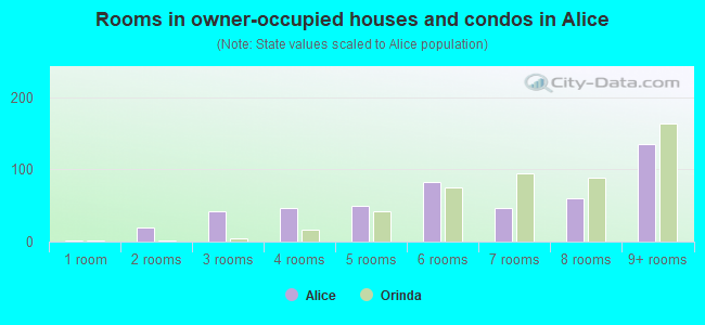 Rooms in owner-occupied houses and condos in Alice