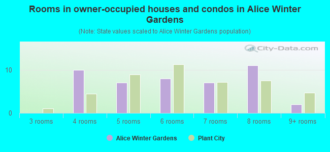Rooms in owner-occupied houses and condos in Alice Winter Gardens
