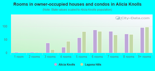 Rooms in owner-occupied houses and condos in Alicia Knolls