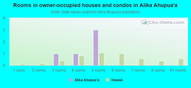 Rooms in owner-occupied houses and condos in Alika Ahupua`a