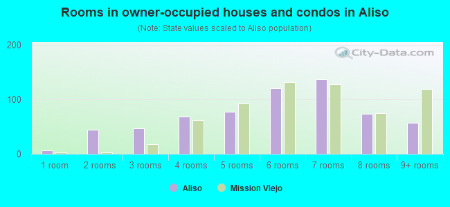 Rooms in owner-occupied houses and condos in Aliso