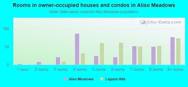 Rooms in owner-occupied houses and condos in Aliso Meadows