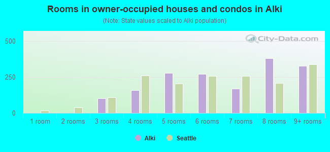 Rooms in owner-occupied houses and condos in Alki