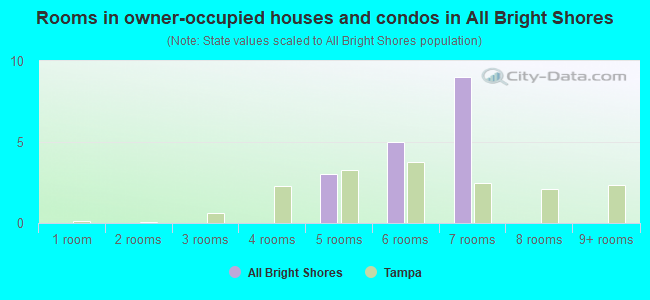 Rooms in owner-occupied houses and condos in All Bright Shores