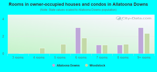 Rooms in owner-occupied houses and condos in Allatoona Downs