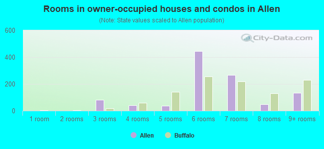 Rooms in owner-occupied houses and condos in Allen