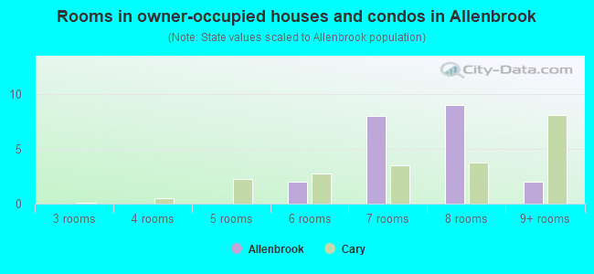 Rooms in owner-occupied houses and condos in Allenbrook