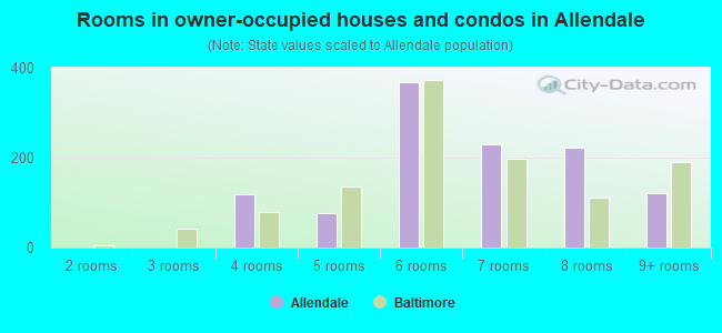 Rooms in owner-occupied houses and condos in Allendale