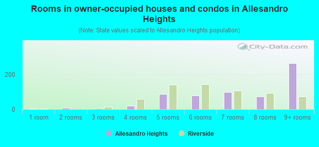 Rooms in owner-occupied houses and condos in Allesandro Heights
