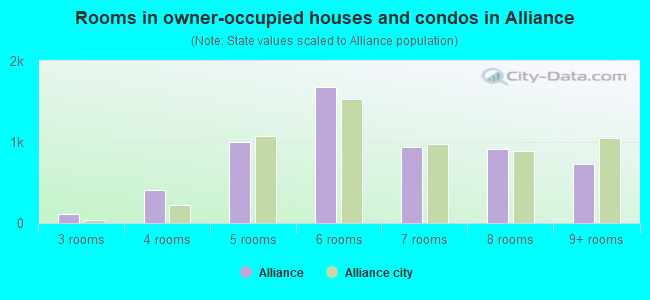 Rooms in owner-occupied houses and condos in Alliance