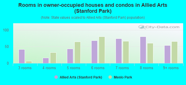 Rooms in owner-occupied houses and condos in Allied Arts (Stanford Park)