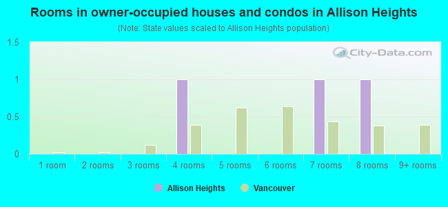 Rooms in owner-occupied houses and condos in Allison Heights