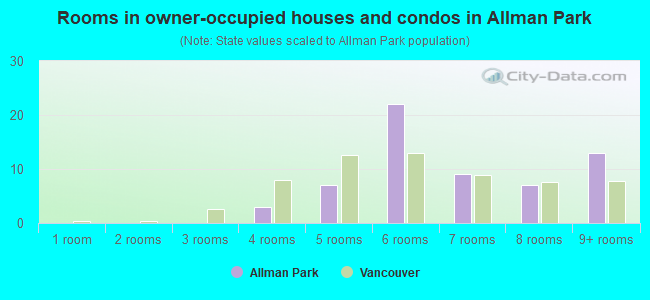 Rooms in owner-occupied houses and condos in Allman Park