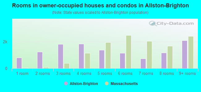 Rooms in owner-occupied houses and condos in Allston-Brighton