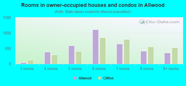Rooms in owner-occupied houses and condos in Allwood