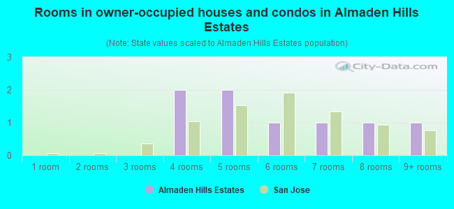 Rooms in owner-occupied houses and condos in Almaden Hills Estates
