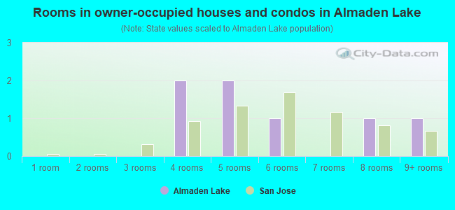 Rooms in owner-occupied houses and condos in Almaden Lake