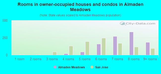 Rooms in owner-occupied houses and condos in Almaden Meadows
