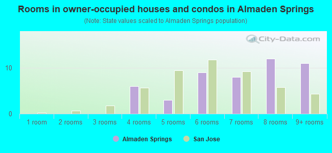 Rooms in owner-occupied houses and condos in Almaden Springs