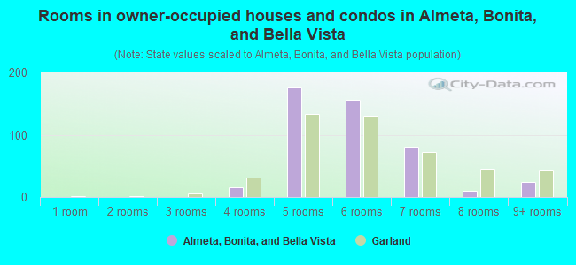Rooms in owner-occupied houses and condos in Almeta, Bonita, and Bella Vista