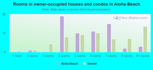 Rooms in owner-occupied houses and condos in Aloha Beach