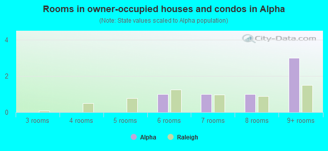 Rooms in owner-occupied houses and condos in Alpha