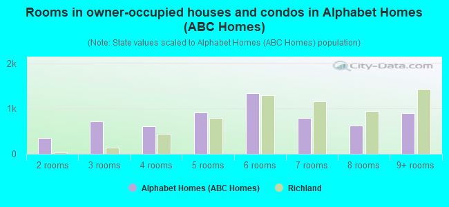Rooms in owner-occupied houses and condos in Alphabet Homes (ABC Homes)