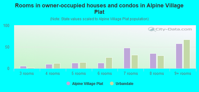 Rooms in owner-occupied houses and condos in Alpine Village Plat