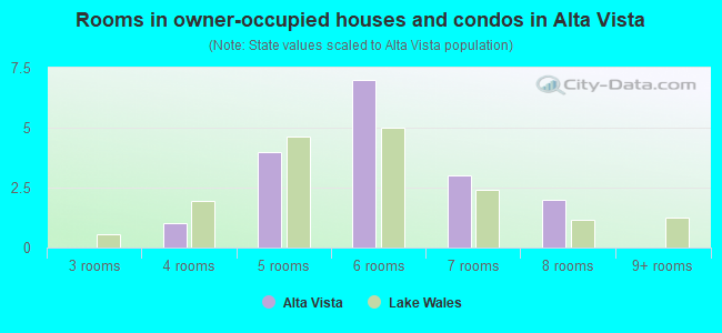 Rooms in owner-occupied houses and condos in Alta Vista