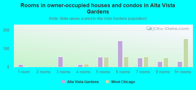 Rooms in owner-occupied houses and condos in Alta Vista Gardens