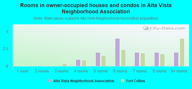 Rooms in owner-occupied houses and condos in Alta Vista Neighborhood Association