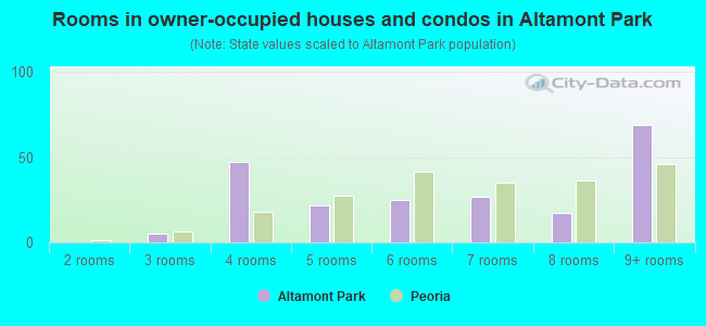Rooms in owner-occupied houses and condos in Altamont Park