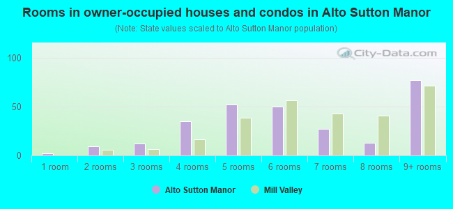 Rooms in owner-occupied houses and condos in Alto Sutton Manor