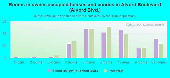 Rooms in owner-occupied houses and condos in Alvord Boulevard (Alvord Blvd.)