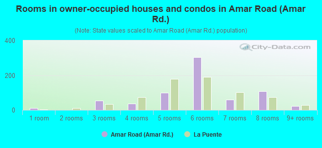 Rooms in owner-occupied houses and condos in Amar Road (Amar Rd.)