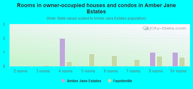 Rooms in owner-occupied houses and condos in Amber Jane Estates